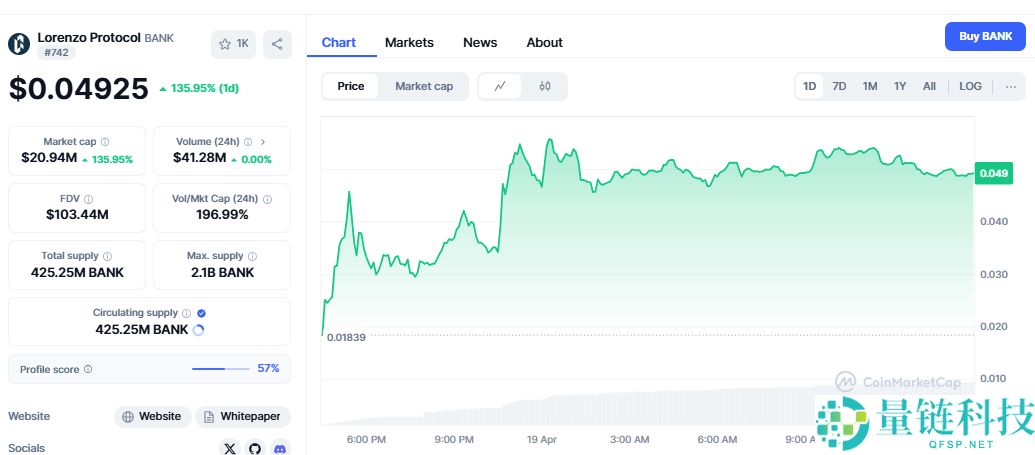 Lorenzo Protocol 的 BANK 暴涨后将如何发展？是反弹还是回调？