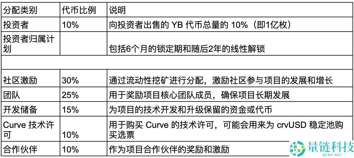 什么是Yield Basis币？YB币未来展望如何？代币经济学、优势、特点解读