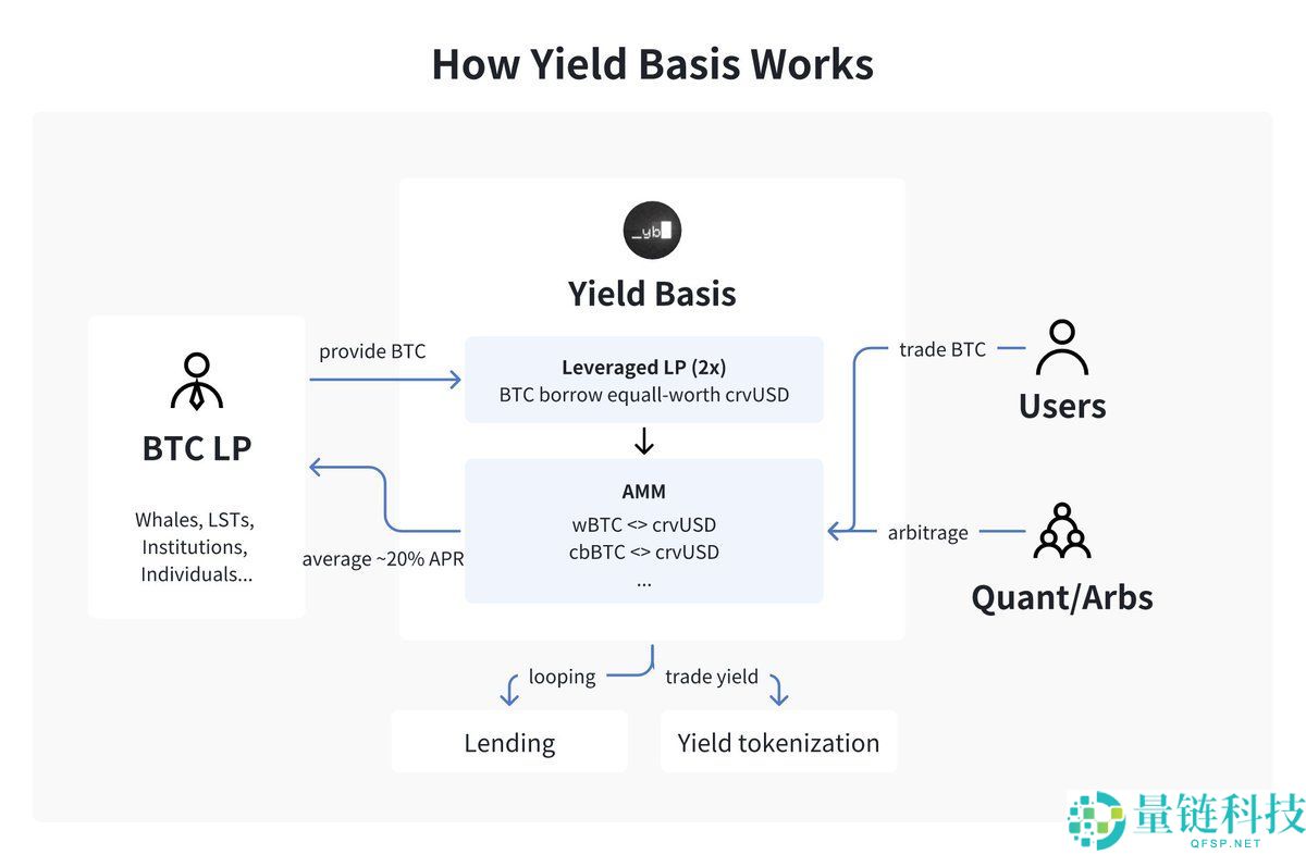 什么是Yield Basis币？YB币未来展望如何？代币经济学、优势、特点解读