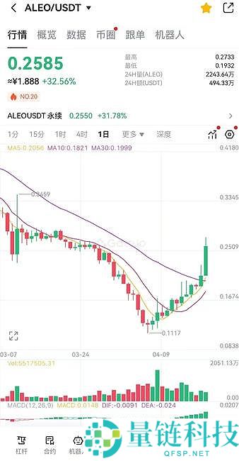 一文分析 ALEO币价大涨的背后逻辑与驱动因素！