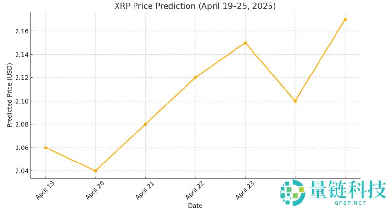 2025年4月最后一周XRP价格预测 : 未来走势如何？