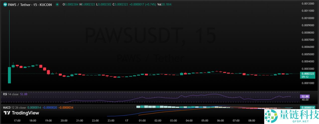 PAWS 价格预测：PAWS 能在 2025 年底之前达到 0.2 美元吗？