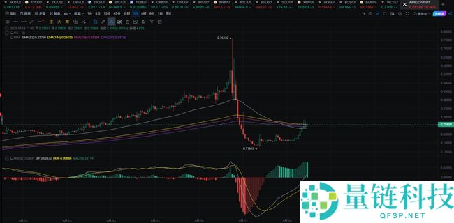 AERGO加密风暴：币安操纵指控后57%崩盘，买家显现复苏曙光！