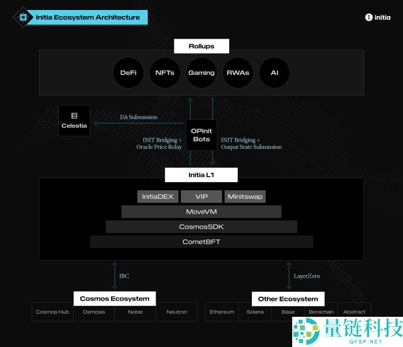 Initia(INIT)币是什么？INIT代币经济学、空投计划解读