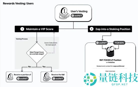 Initia(INIT)币是什么？INIT代币经济学、空投计划解读