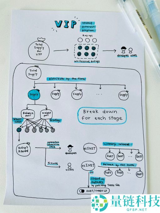 Initia(INIT)币是什么？INIT代币经济学、空投计划解读