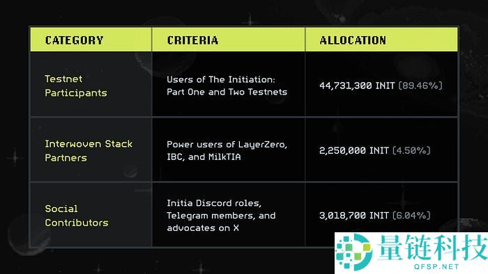 Initia(INIT)币是什么？INIT代币经济学、空投计划解读