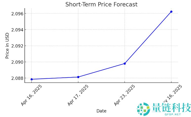 Sui (SUI) 加密货币价格预测 : 2025年-2030年