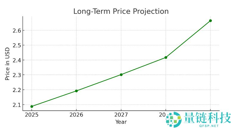Sui (SUI) 加密货币价格预测 : 2025年-2030年