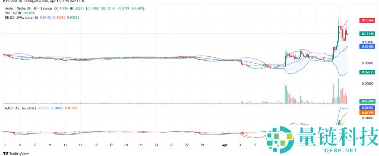 2025年 Ardor (ARDR) 价格预测，未来发展如何？