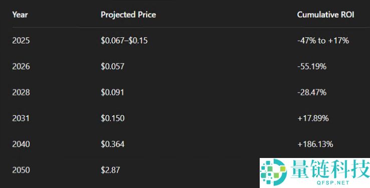 2025年 Ardor (ARDR) 价格预测，未来发展如何？