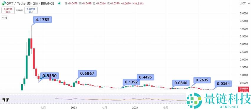 GMT币是什么？从StepN到STEPN GO的完整生态解析
