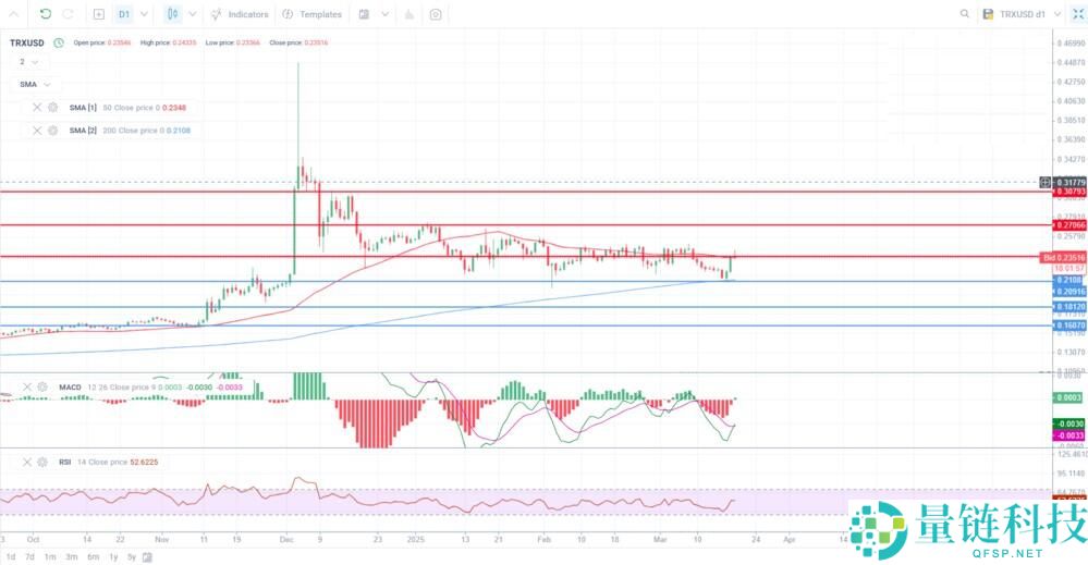 波场币 (TRX) 价格预测：2025年、2026–2030 年及以后