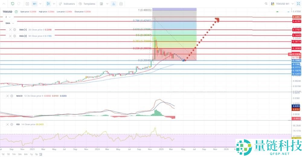 波场币 (TRX) 价格预测：2025年、2026–2030 年及以后