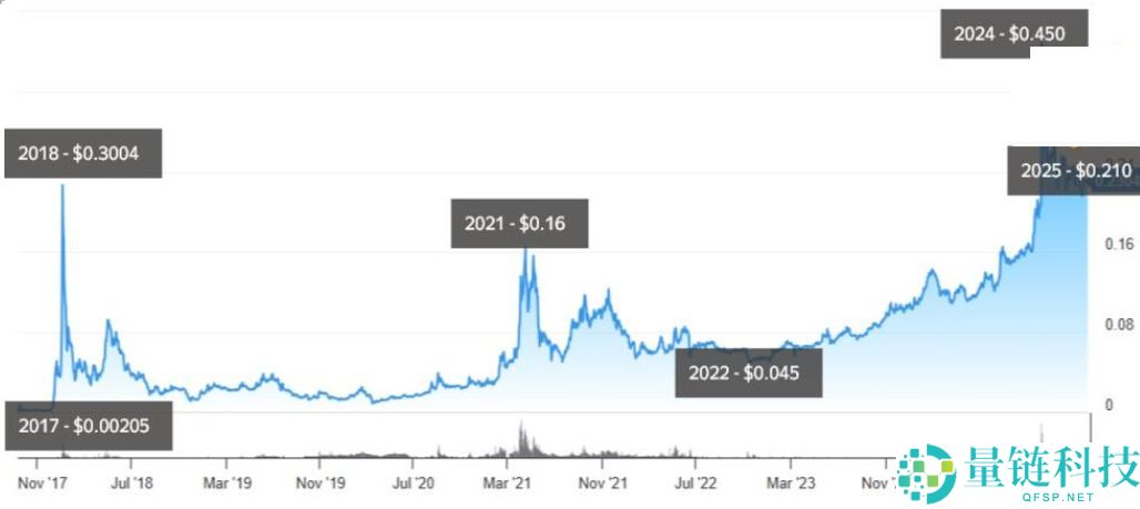 波场币 (TRX) 价格预测：2025年、2026–2030 年及以后