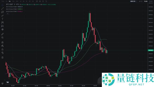 币圈技术分析必备：掌握8大指标