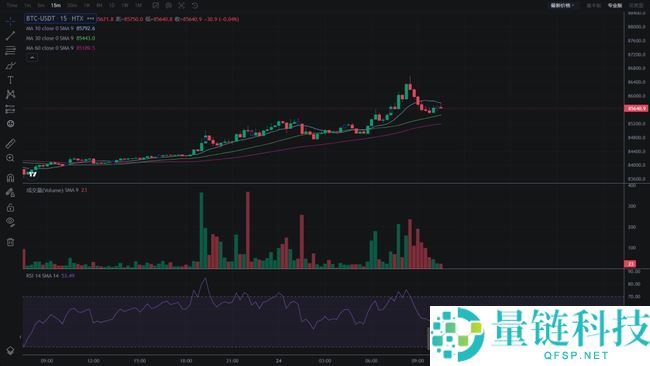 币圈技术分析必备：掌握8大指标