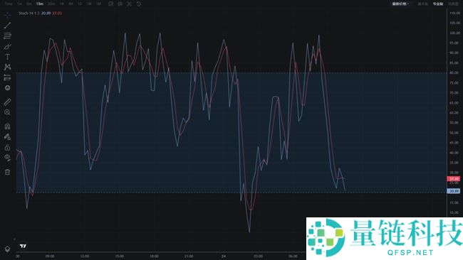 币圈技术分析必备：掌握8大指标