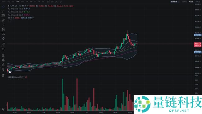 币圈技术分析必备：掌握8大指标