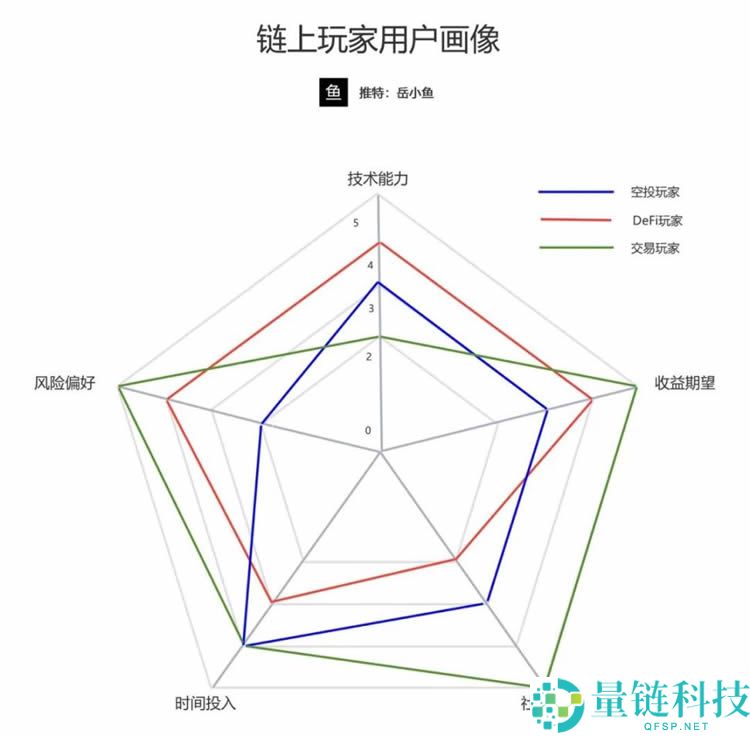 你是哪类链上玩家？空投、DeFi、交易