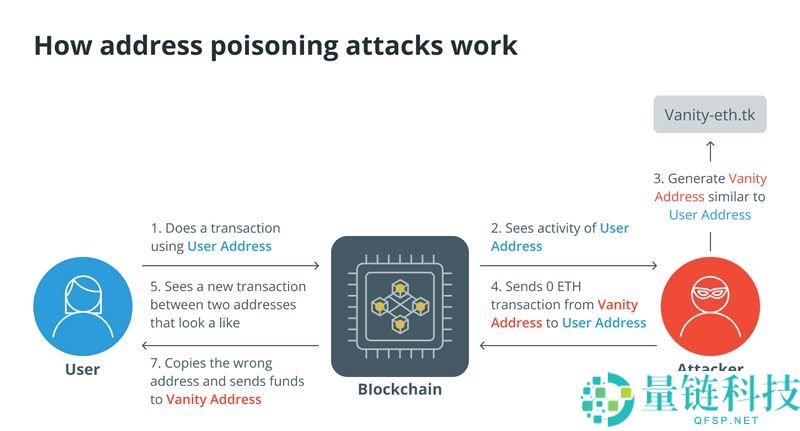 什么是加密货币中的地址投毒攻击