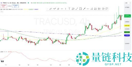 TRAC价格预测2025-2030：TRAC价格会达到2美元吗？