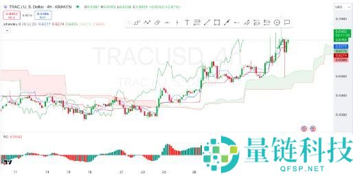 TRAC价格预测2025-2030：TRAC价格会达到2美元吗？
