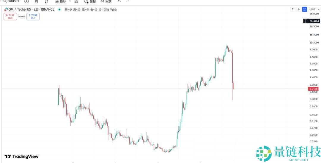 OM2小时暴跌95%，这轮以后请尽量选择头白马项目！