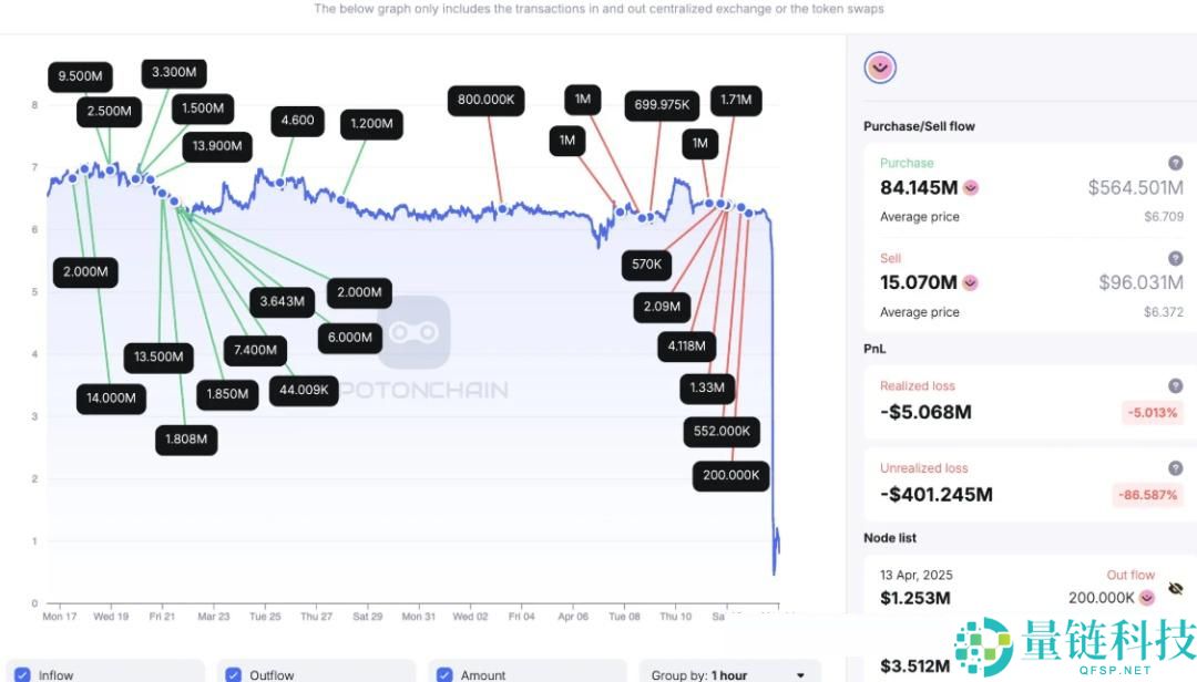 OM2小时暴跌95%，这轮以后请尽量选择头白马项目！