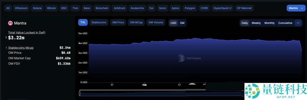 OM2小时暴跌95%，这轮以后请尽量选择头白马项目！
