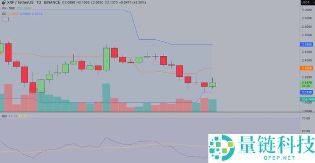 XRP价格因稳定币法案预期飙升