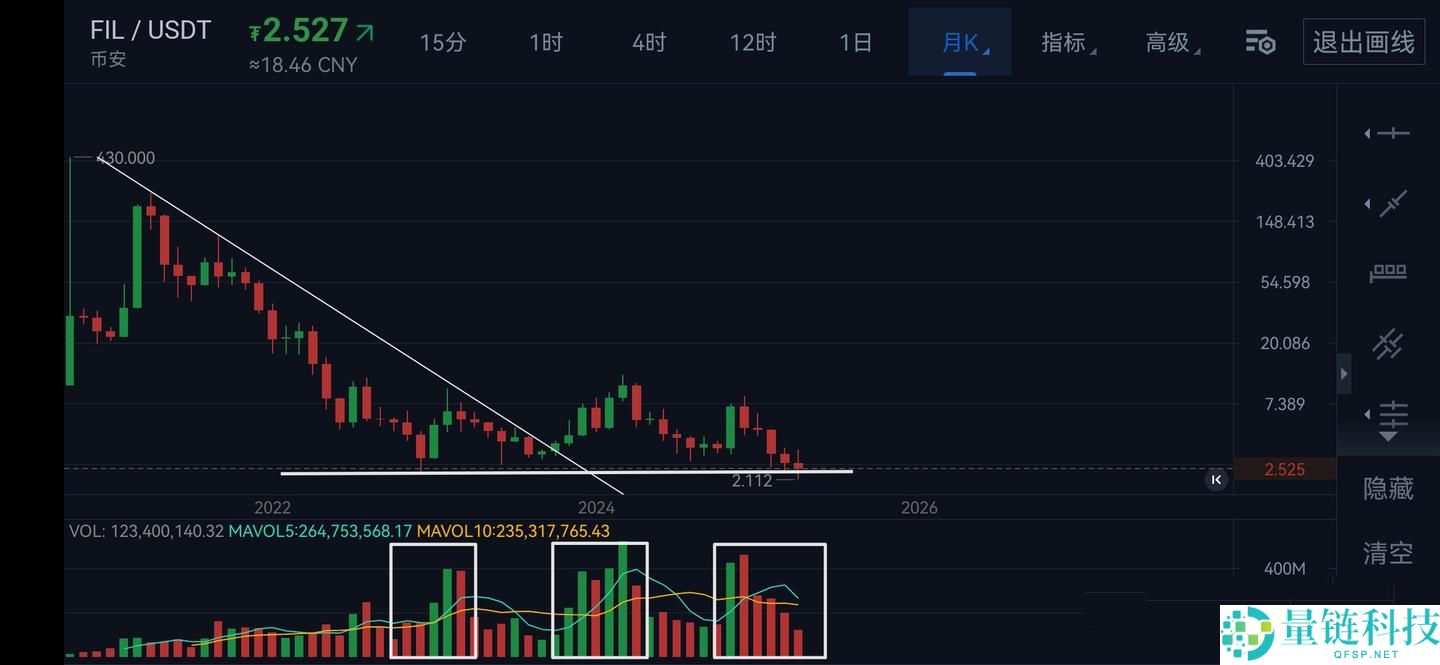 FIL跌破历史新低来到2美金，存储板块龙头沦落为过街老鼠，FIL还有未来吗？