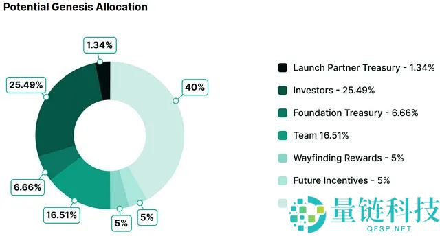 PROMPT币是什么？Wayfinder(PROMPT)币未来如何？值得投资吗？
