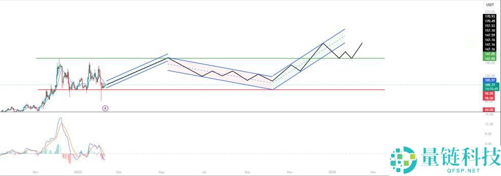 LTC会涨到多高？莱特币未来价格走势如何？莱特币走势分析