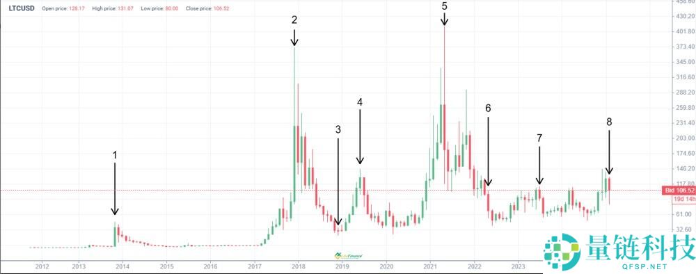 LTC会涨到多高？莱特币未来价格走势如何？莱特币走势分析