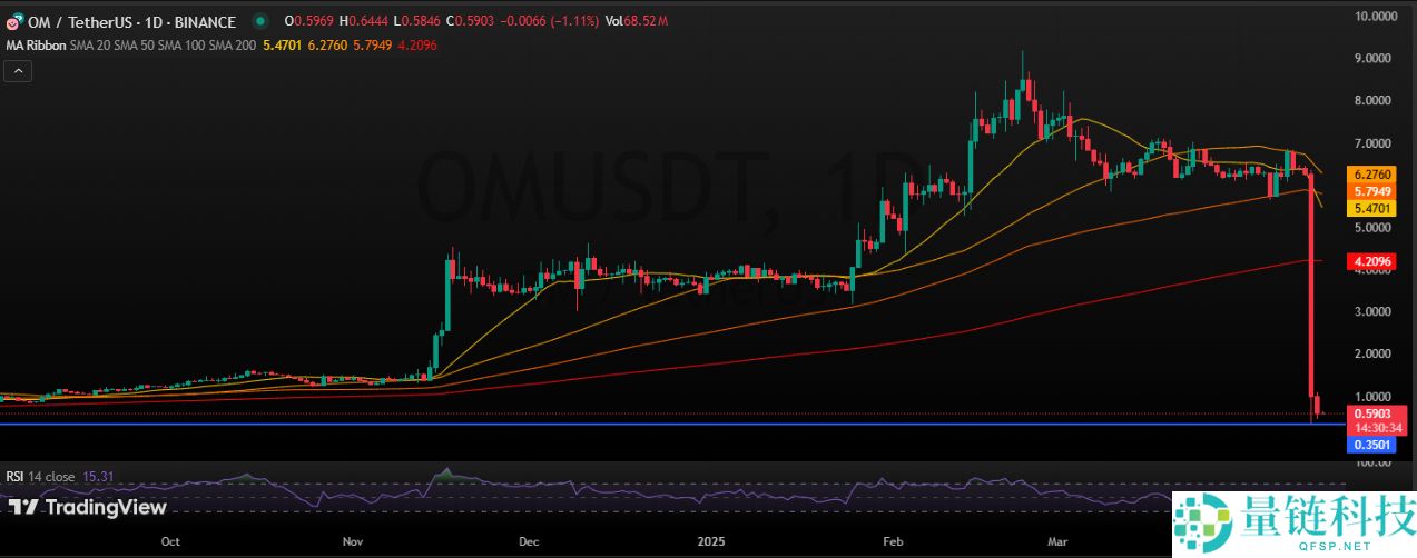 OM 价格预测：Mantra 能否在暴跌 90% 后反弹？