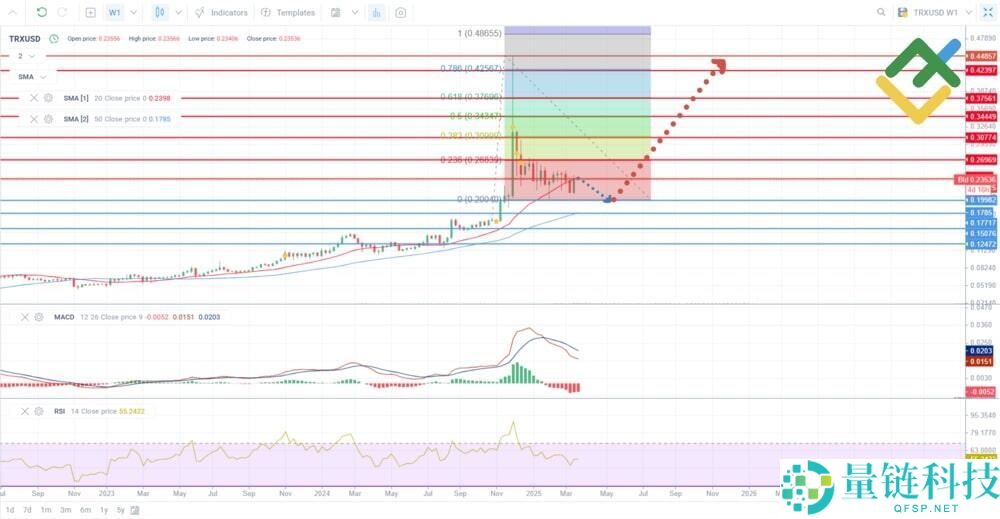 TRX币未来价格如何？2025年–2030年波场币(TRX)未来价格预测