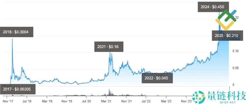 TRX币未来价格如何？2025年–2030年波场币(TRX)未来价格预测