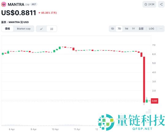 Mantra（$OM）币暴跌 90%！发生什么事？崩盘事件始末一次看