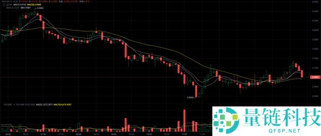 4月币安上线三款潜力山寨币，百倍收益引关注！