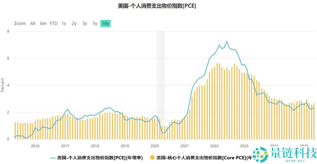 PCE调整指数是什么？PCE指数意义，PCE对加密市场的重要性