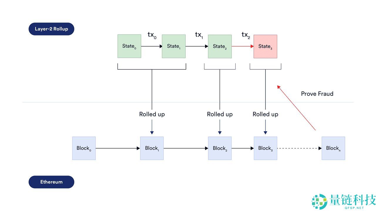 什么是以太坊Layer-2 网络？2025 年顶级以太坊Layer-2 项目介绍