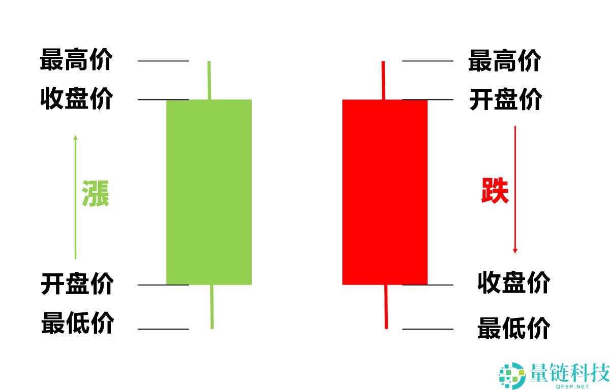 K线是什么？比特币k线图怎么看？常见K线形态解析