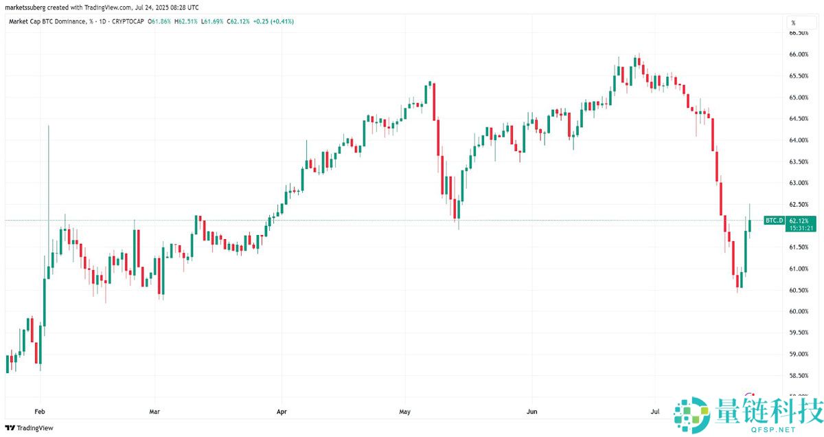 比特币因 巨大空头挤压 而上涨，BTC主导地位反弹至62%