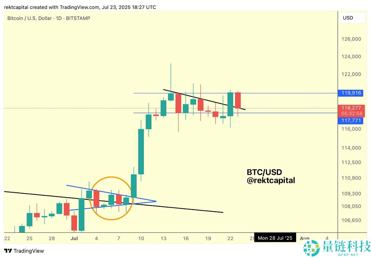 比特币因 巨大空头挤压 而上涨，BTC主导地位反弹至62%