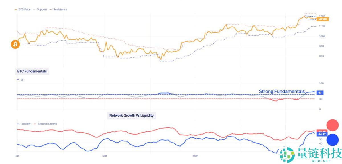 比特币12.3万美元这不是顶部:分析师Bitcoin Vector指出BTC有望突破更高