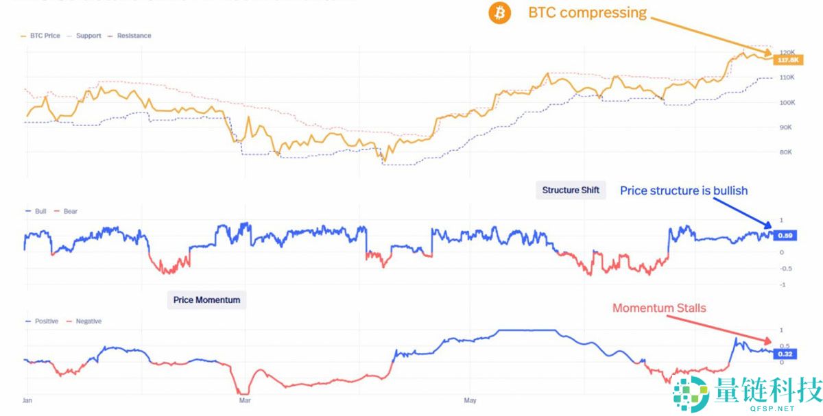 比特币12.3万美元这不是顶部:分析师Bitcoin Vector指出BTC有望突破更高