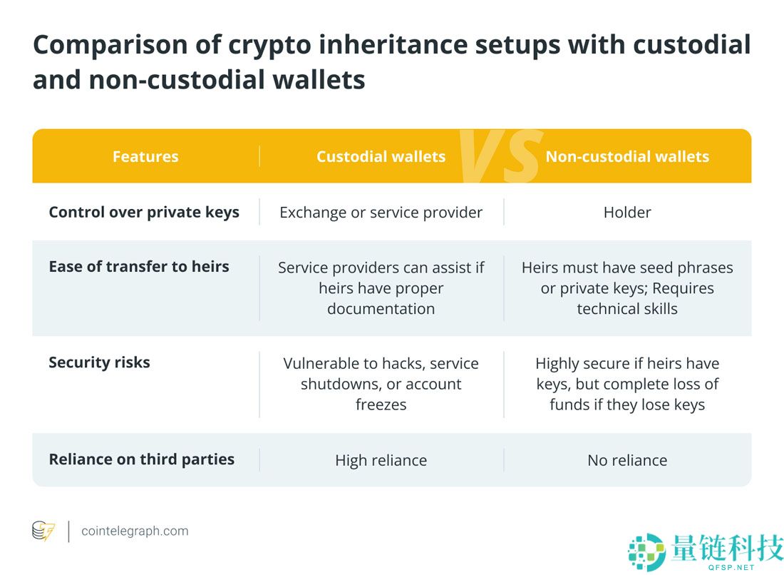逝者无法消费比特币(BTC)：如何设立加密货币遗产计划(趁为时未晚)