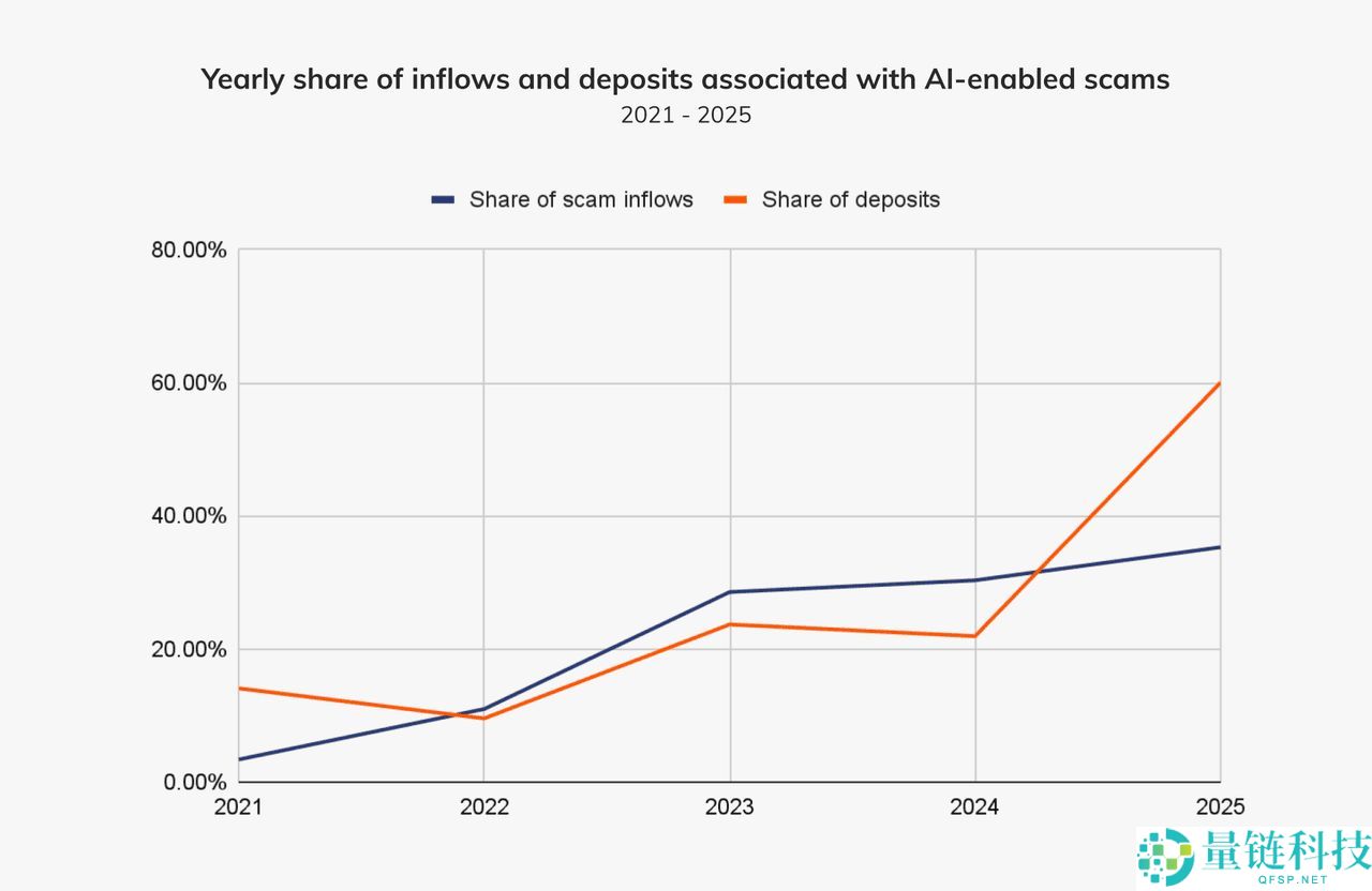 AI加密诈 骗都有哪些类型？如何防范？常见类型汇总