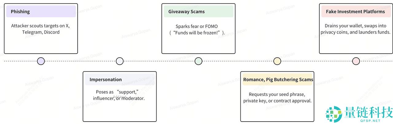 什么是加密领域的社交工程攻击？如何运作和防范？完整指南